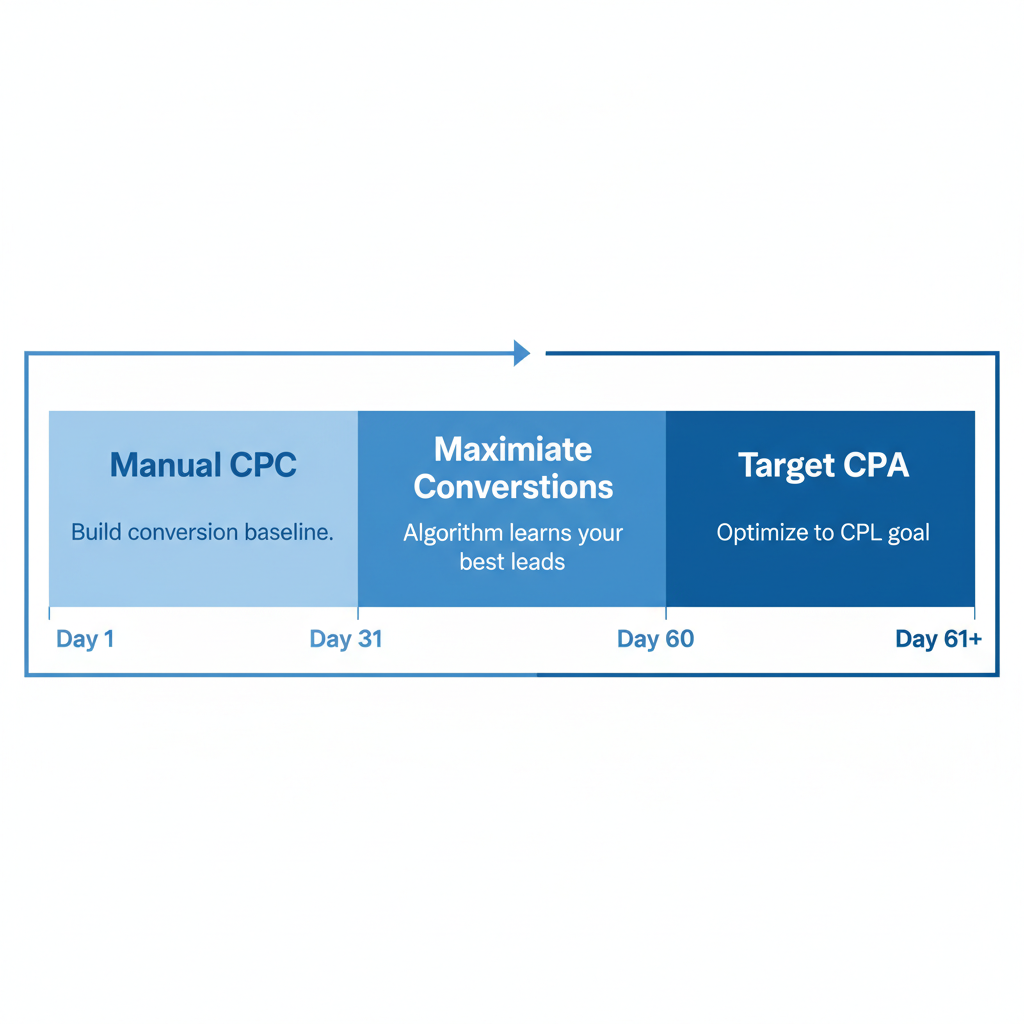 Law firm PPC strategy bidding timeline showing progression from Manual CPC to Target CPA for personal injury campaigns