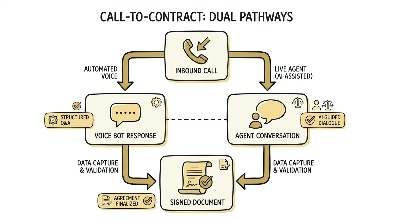 Legal intake services shown through a bilingual routing diagram converging English and Spanish calls into one signed case