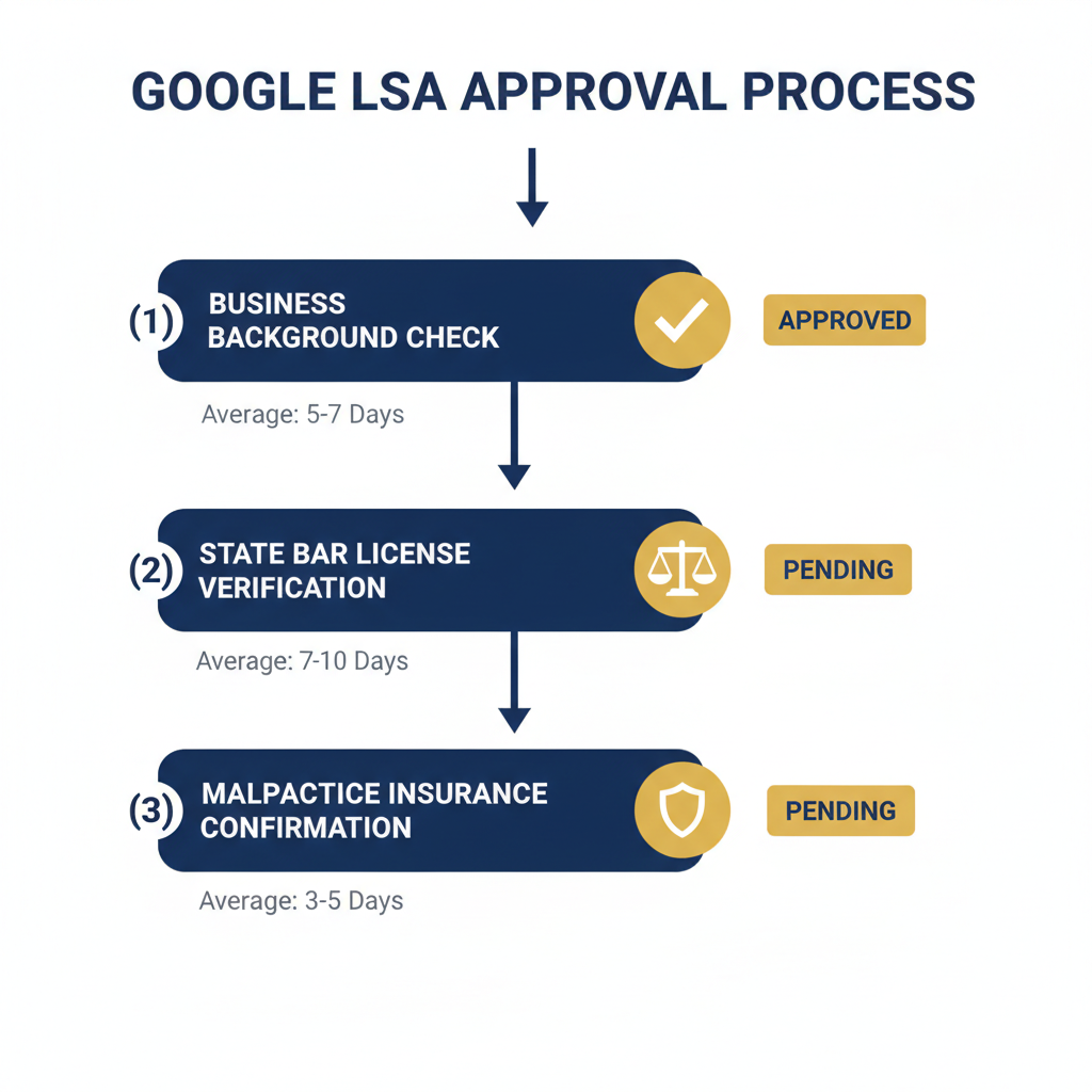 Google Local Service Ads verification process for personal injury lawyers showing three required steps